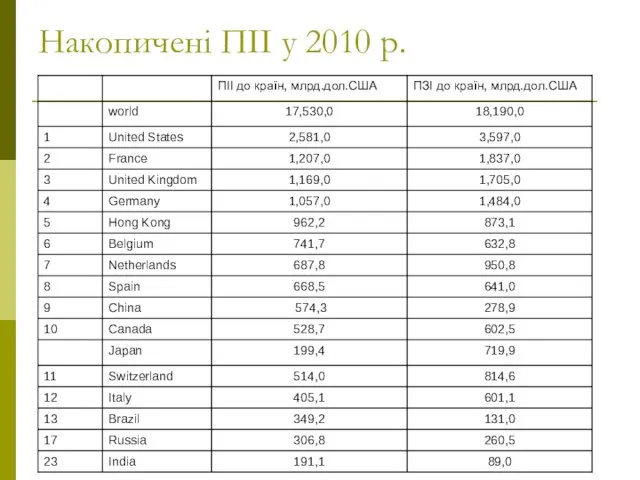 Накопичені ПІІ у 2010 р.