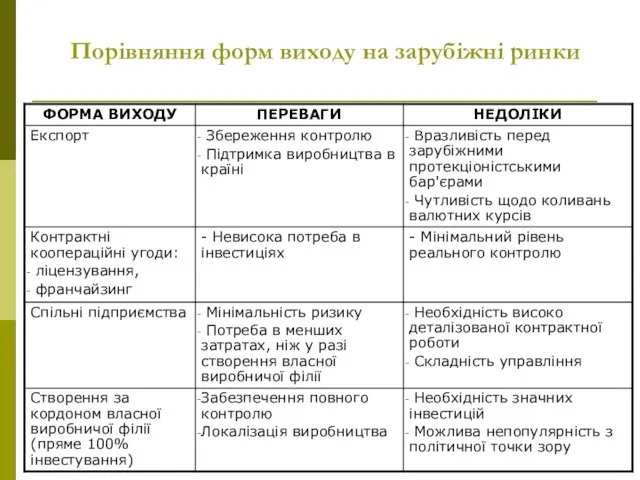 Порівняння форм виходу на зарубіжні ринки