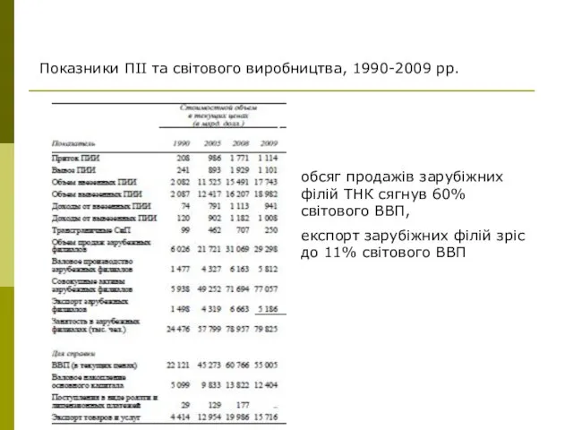 Показники ПІІ та світового виробництва, 1990-2009 рр. обсяг продажів зарубіжних філій ТНК