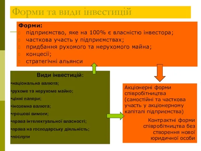 Форми та види інвестицій Форми: підприємство, яке на 100% є власністю інвестора;