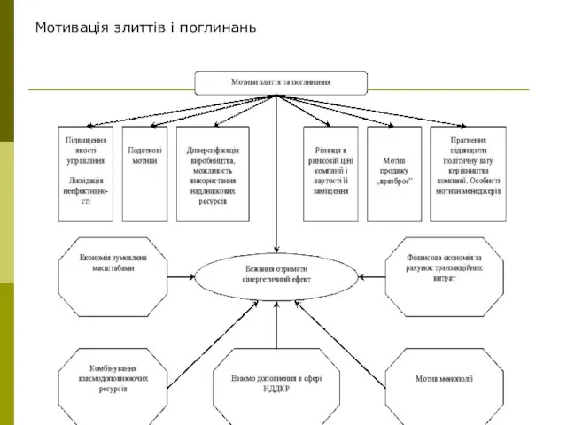 Мотивація злиттів і поглинань