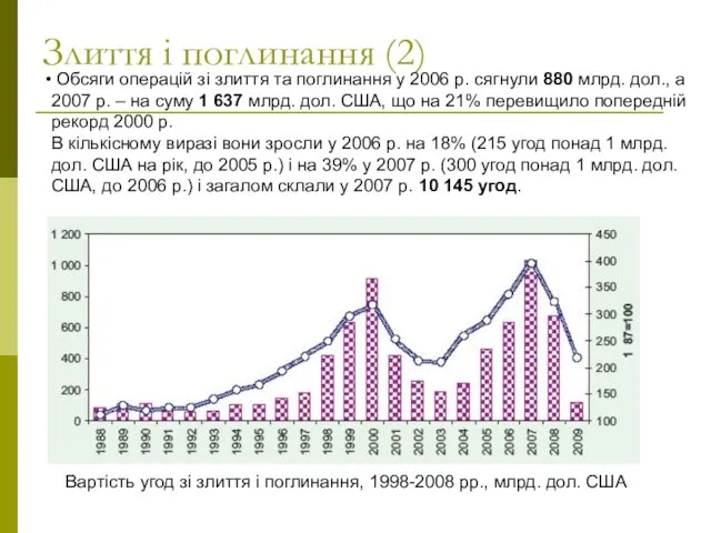 Злиття і поглинання (2) Обсяги операцій зі злиття та поглинання у 2006