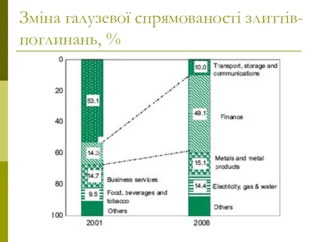 Зміна галузевої спрямованості злиттів-поглинань, %