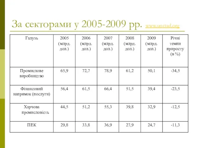 За секторами у 2005-2009 рр. www.unctad.org