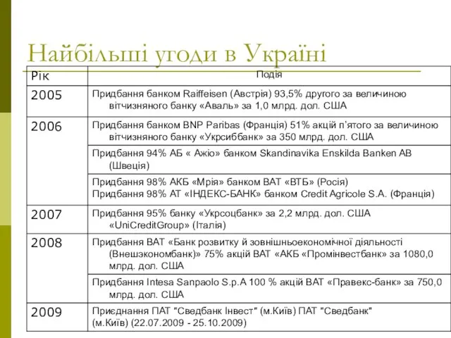 Найбільші угоди в Україні