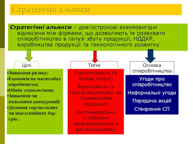 Стратегічні альянси Стратегічні альянси – довгострокові взаємовигідні відносини між фірмами, що дозволяють