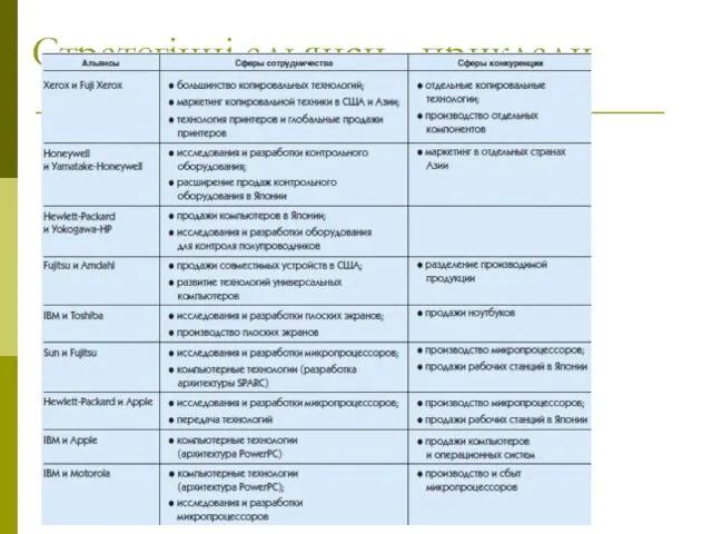 Стратегічні альянси - приклади