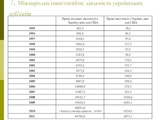 7. Міжнародна інвестиційна діяльність українських суб’єктів