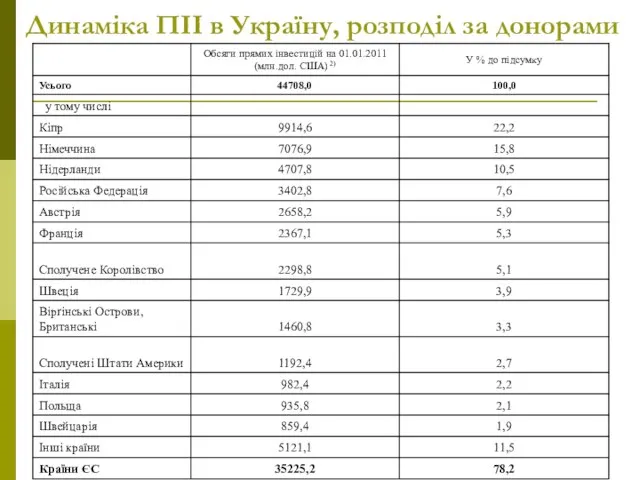 Динаміка ПІІ в Україну, розподіл за донорами