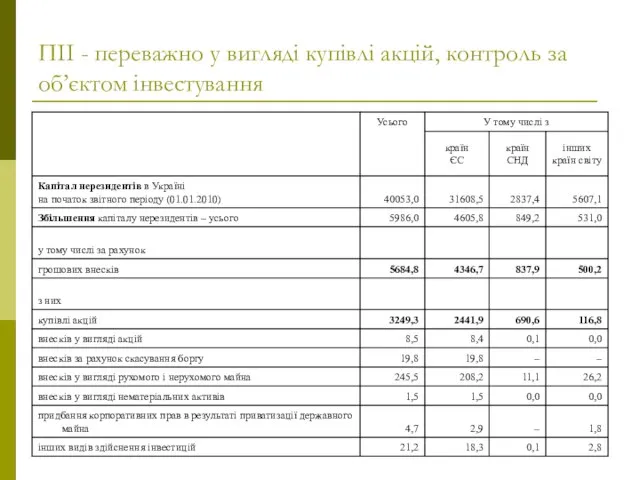 ПІІ - переважно у вигляді купівлі акцій, контроль за об’єктом інвестування