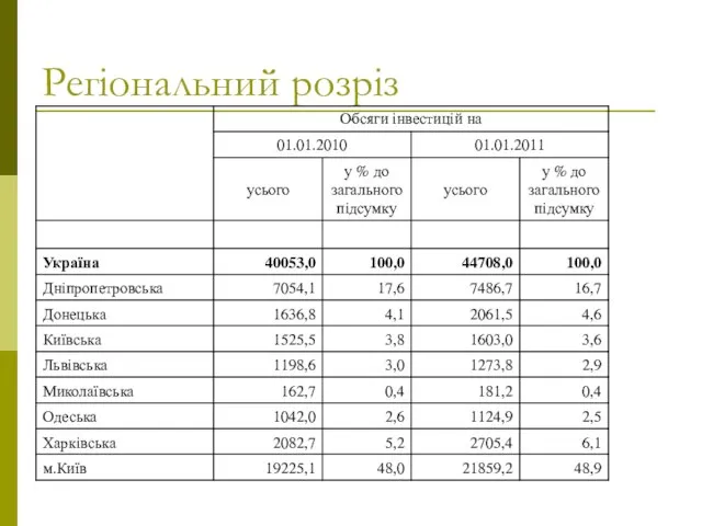 Регіональний розріз