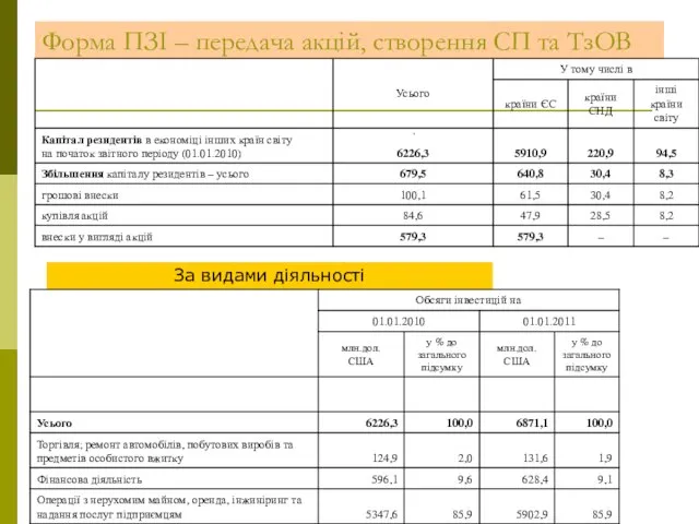 Форма ПЗІ – передача акцій, створення СП та ТзОВ За видами діяльності