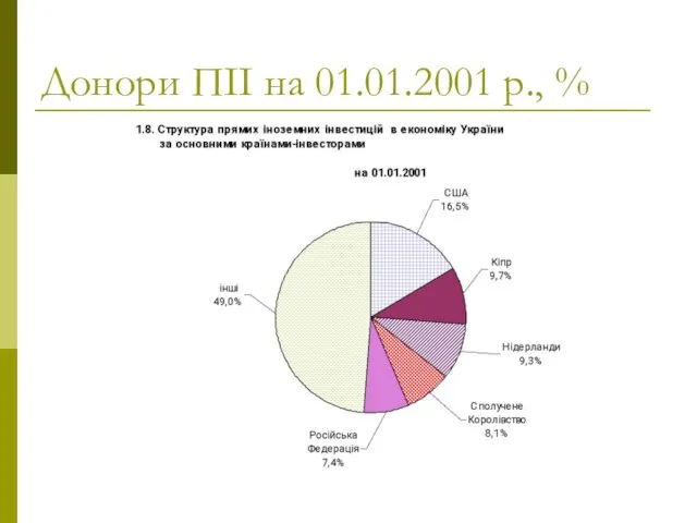 Донори ПІІ на 01.01.2001 р., %