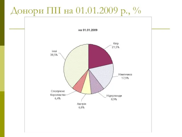 Донори ПІІ на 01.01.2009 р., %