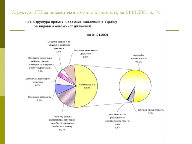 Структура ПІІ за видами економічної діяльності, на 01.01.2001 р., %