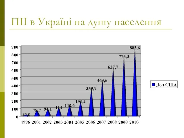 ПІІ в Україні на душу населення