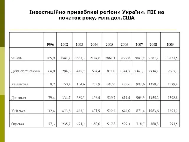 Інвестиційно привабливі регіони України, ПІІ на початок року, млн.дол.США