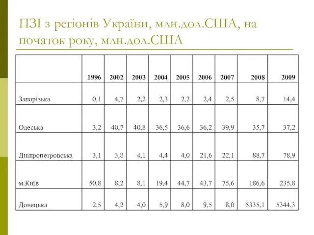 ПЗІ з регіонів України, млн.дол.США, на початок року, млн.дол.США