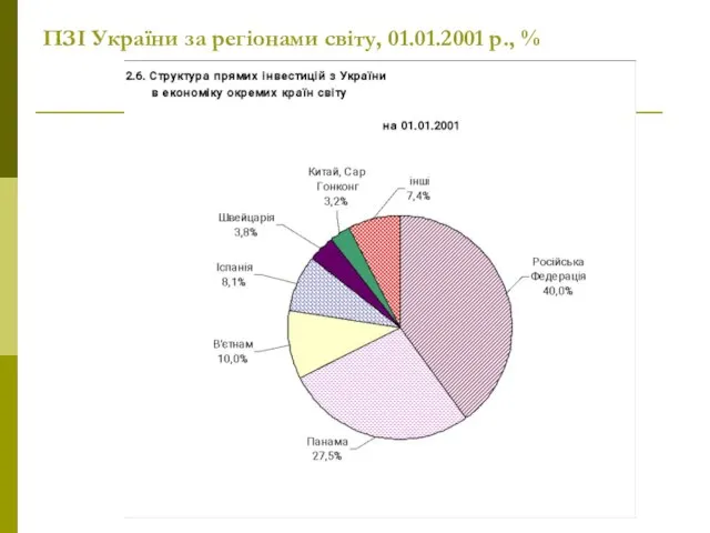 ПЗІ України за регіонами світу, 01.01.2001 р., %