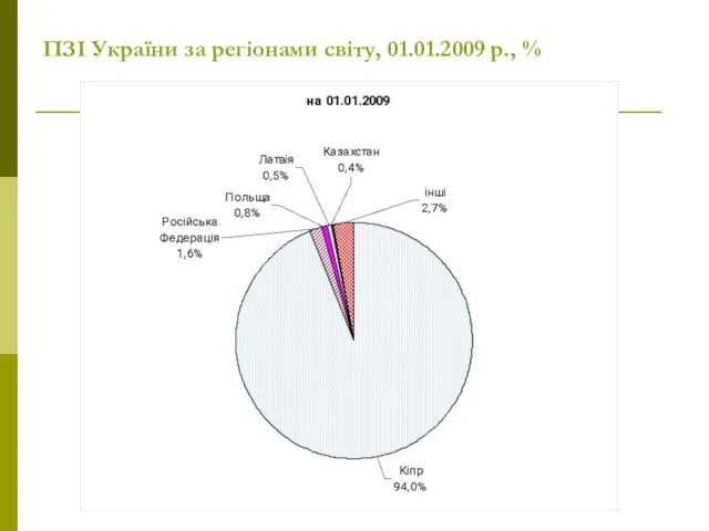 ПЗІ України за регіонами світу, 01.01.2009 р., %