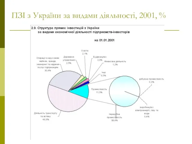 ПЗІ з України за видами діяльності, 2001, %