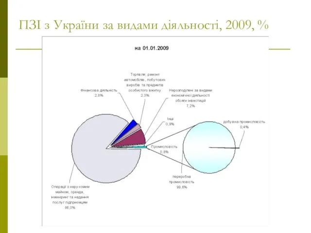 ПЗІ з України за видами діяльності, 2009, %