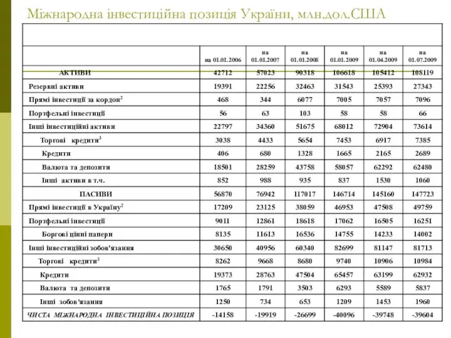 Міжнародна інвестиційна позиція України, млн.дол.США