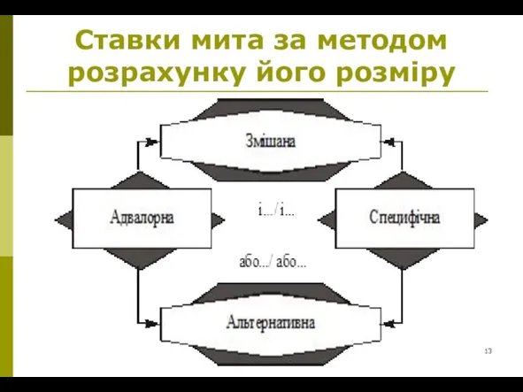 Ставки мита за методом розрахунку його розміру