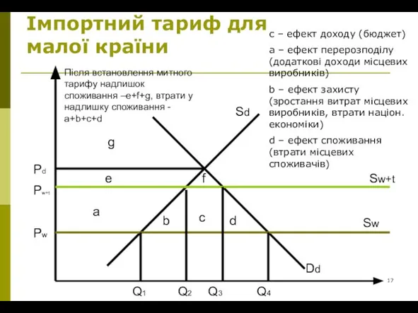 Імпортний тариф для малої країни Sd Dd Sw Sw+t a d c