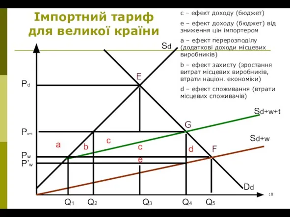 Імпортний тариф для великої країни Sd Dd Sd+w Sd+w+t a d c