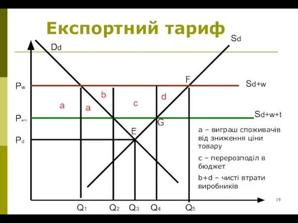 Експортний тариф Sd Dd Sd+w Sd+w+t a d c b Q1 Q2