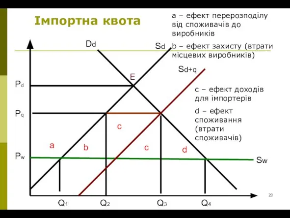 Імпортна квота Sd Dd Sw a d c b Q1 Q2 Q3