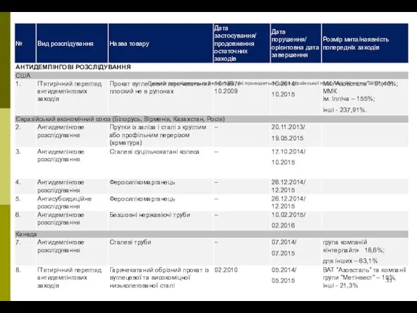 Перелік розслідувань та переглядів, які проводяться щодо української продукції (03 квітня 2015 року)