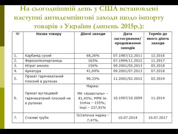 На сьогоднішній день у США встановлені наступні антидемпінгові заходи щодо імпорту товарів з України (липень 2015р.):