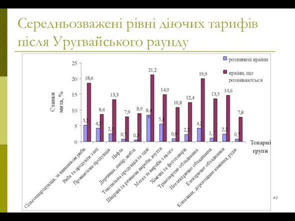 Середньозважені рівні діючих тарифів після Уругвайського раунду