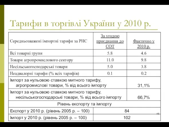 Тарифи в торгівлі України у 2010 р.