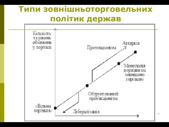 Типи зовнішньоторговельних політик держав