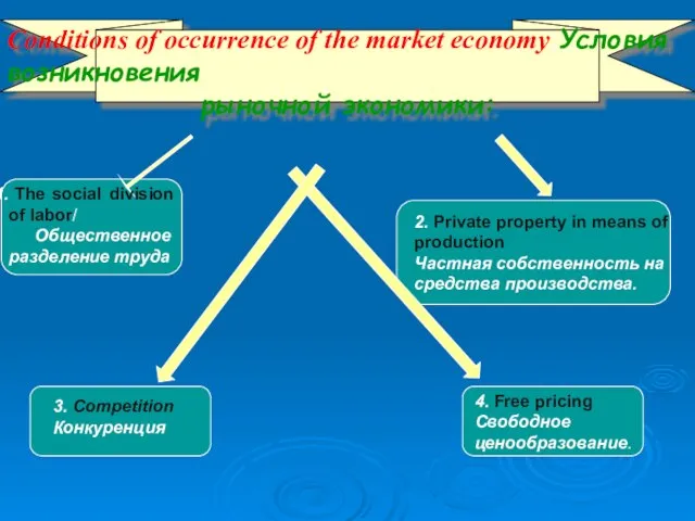 Conditions of occurrence of the market economy:Условия возникновения рыночной экономики: The social