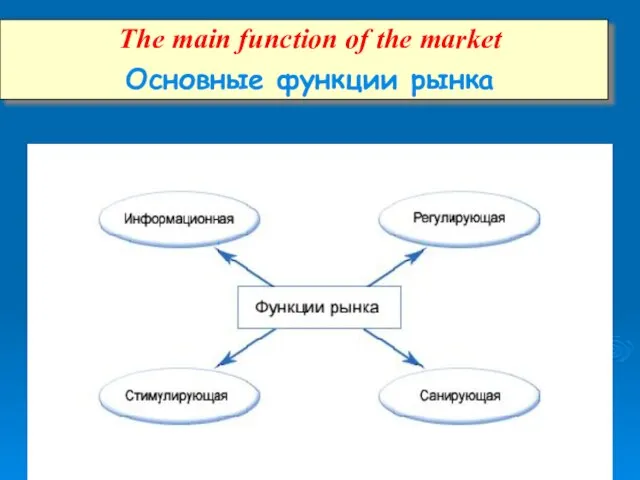 The main function of the market Основные функции рынка