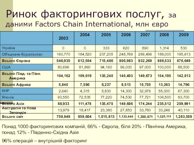 Ринок факторингових послуг, за даними Factors Chain International, млн євро Понад 1000