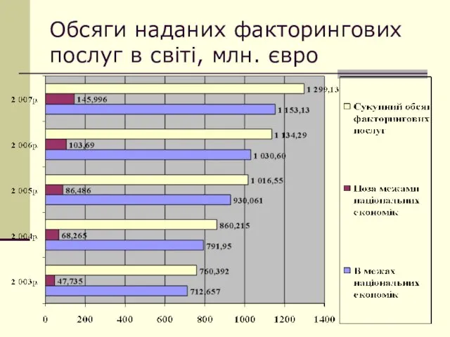 Обсяги наданих факторингових послуг в світі, млн. євро