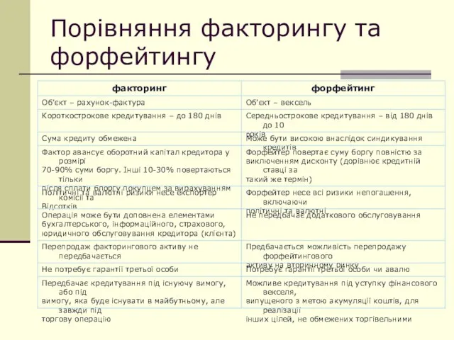 Порівняння факторингу та форфейтингу