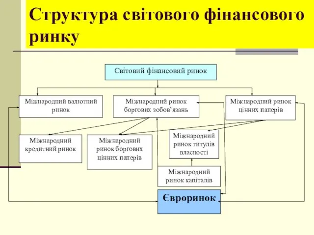 Структура світового фінансового ринку Cвітовий фінансовий ринок Міжнародний валютний ринок Міжнародний ринок