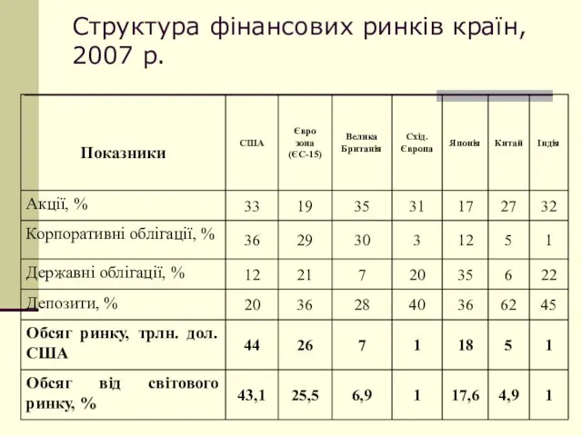 Структура фінансових ринків країн, 2007 р.