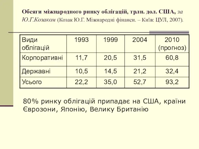 Обсяги міжнародного ринку облігацій, трлн. дол. США, за Ю.Г.Козаком (Козак Ю.Г. Міжнародні