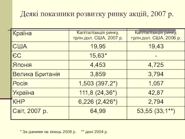 Деякі показники розвитку ринку акцій, 2007 р. * За даними на кінець