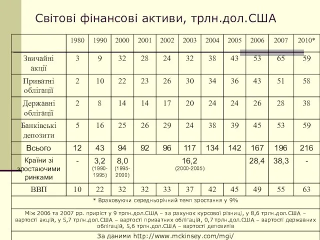 Світові фінансові активи, трлн.дол.США