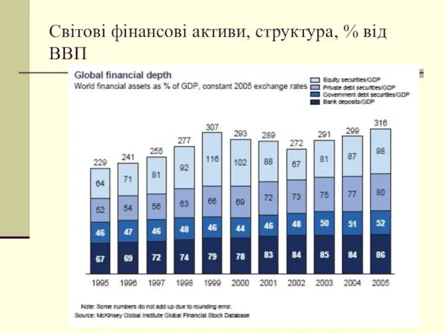 Світові фінансові активи, структура, % від ВВП