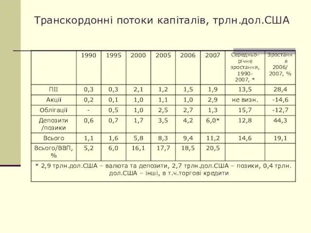 Транскордонні потоки капіталів, трлн.дол.США