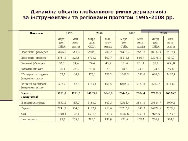 Динаміка обсягів глобального ринку деривативів за інструментами та регіонами протягом 1995-2008 рр.